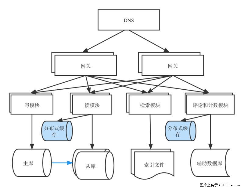 对近十年后端架构发展的思考 - 职场交流 - 三明生活社区 - 三明28生活网 sm.28life.com