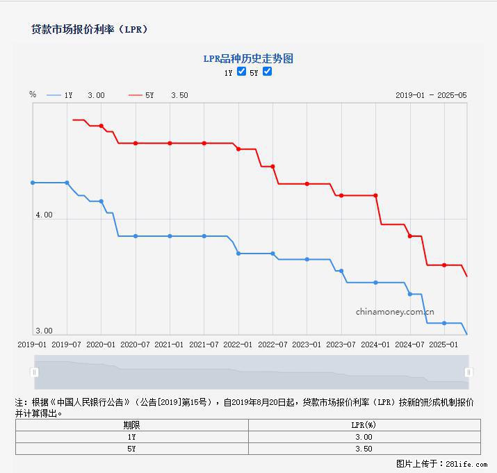 重磅！降息！桂林房贷利率3.0% - 三明生活资讯 - 三明28生活网 sm.28life.com